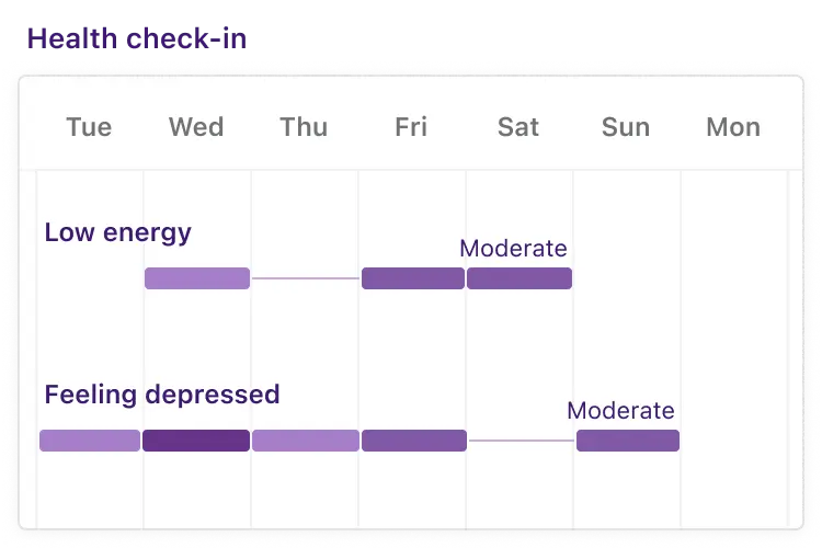 A chart showing the progress of a patient's 'low energy' and 'feeling depressed' health concerns.