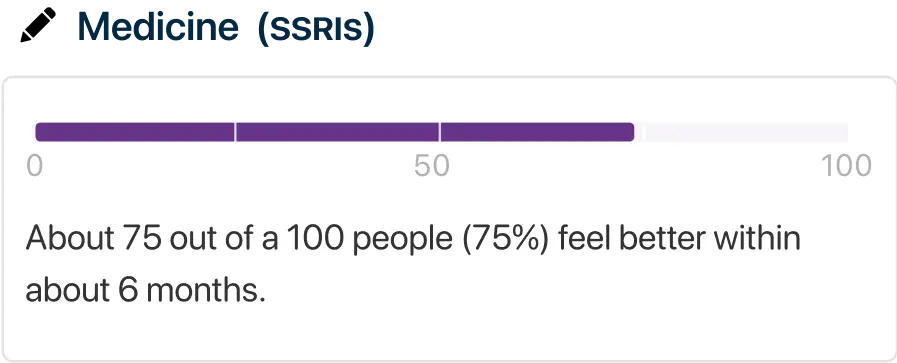 A bar chart illustrating that about 75 out of a 100 people (75%) feel better within about 6 months of SSRI treatment for depression